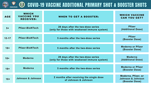 Updated Recommendations for Covid-19 Vaccine Booster Shots