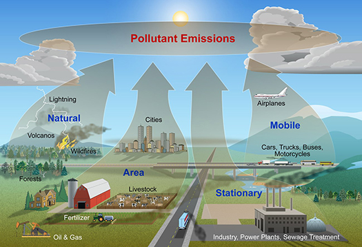Pollutant Emissions Graphic